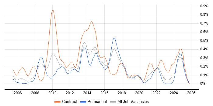 PMO Manager job vacancy trend in West Yorkshire