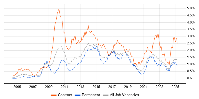 Job vacancy trend for PMO in West Yorkshire Job vacancy trend for PMO in West Yorkshire