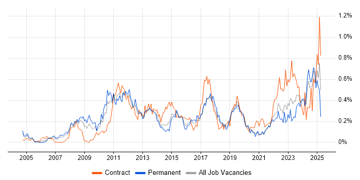 Job vacancy trend for PMP in West Yorkshire