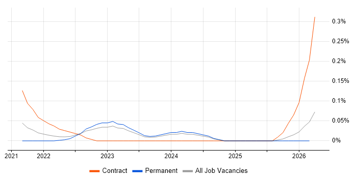 Podman job vacancy trend in West Yorkshire