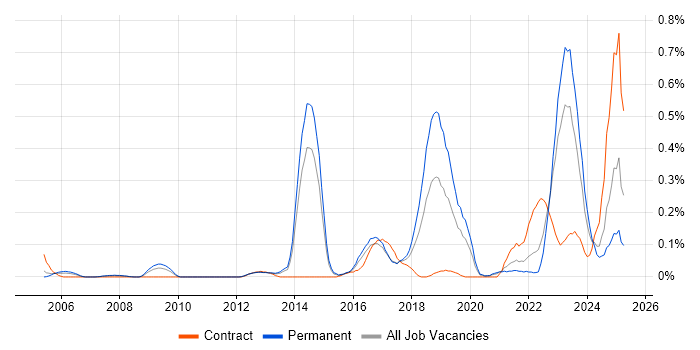 Job vacancy trend for Police in West Yorkshire Job vacancy trend for Police in West Yorkshire