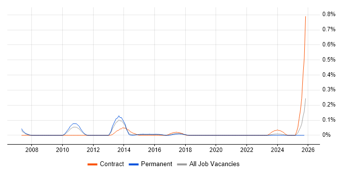 Polish Language job vacancy trend in West Yorkshire