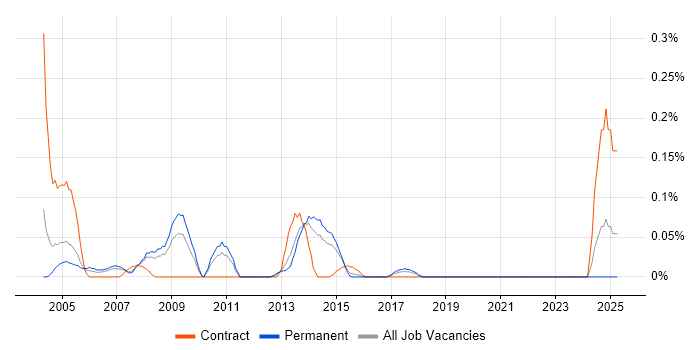Job vacancy trend for POP3 in West Yorkshire Job vacancy trend for POP3 in West Yorkshire