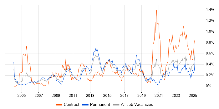 Job vacancy trend for Portfolio Management in West Yorkshire Job vacancy trend for Portfolio Management in West Yorkshire