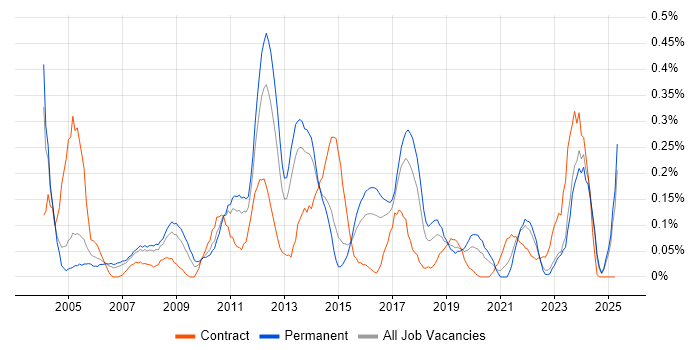Job vacancy trend for Portfolio Manager in West Yorkshire Job vacancy trend for Portfolio Manager in West Yorkshire