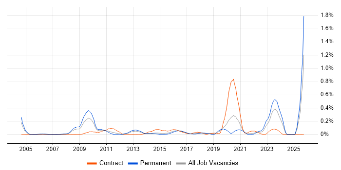 Postgraduate job vacancy trend in West Yorkshire