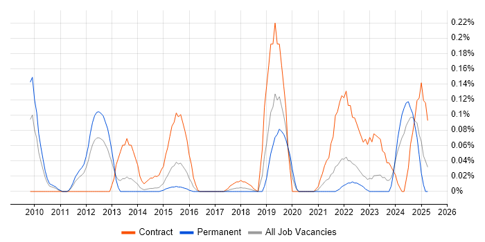 Job vacancy trend for PostgreSQL DBA in West Yorkshire Job vacancy trend for PostgreSQL DBA in West Yorkshire