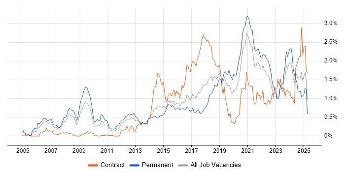 Job vacancy trend for PostgreSQL in West Yorkshire