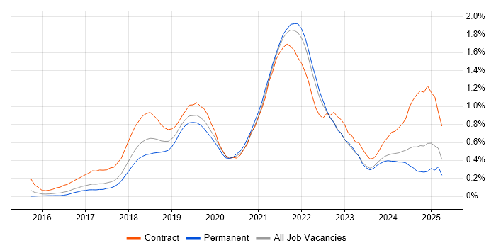 Job vacancy trend for Postman in West Yorkshire Job vacancy trend for Postman in West Yorkshire