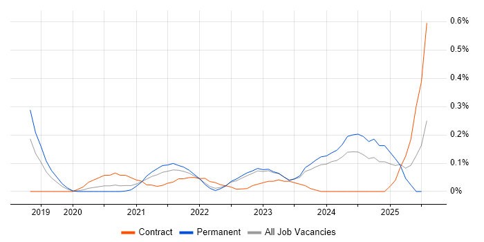 Job vacancy trend for Power Apps Developer in West Yorkshire Job vacancy trend for Power Apps Developer in West Yorkshire