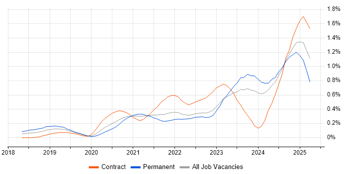 Job vacancy trend for Power Automate in West Yorkshire Job vacancy trend for Power Automate in West Yorkshire