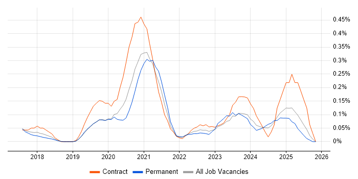 Power BI Analyst job vacancy trend in West Yorkshire