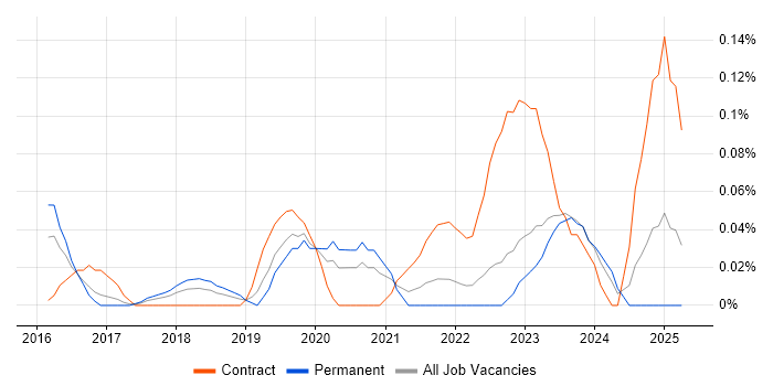 Job vacancy trend for Power BI Consultant in West Yorkshire