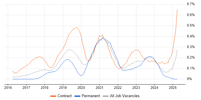Job vacancy trend for Power BI Developer in West Yorkshire Job vacancy trend for Power BI Developer in West Yorkshire