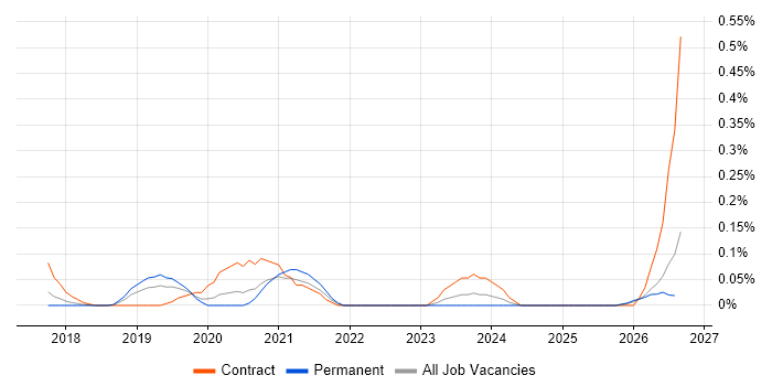 Power BI Specialist job vacancy trend in West Yorkshire