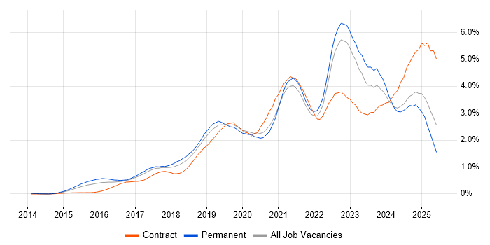 Job vacancy trend for Power BI in West Yorkshire Job vacancy trend for Power BI in West Yorkshire