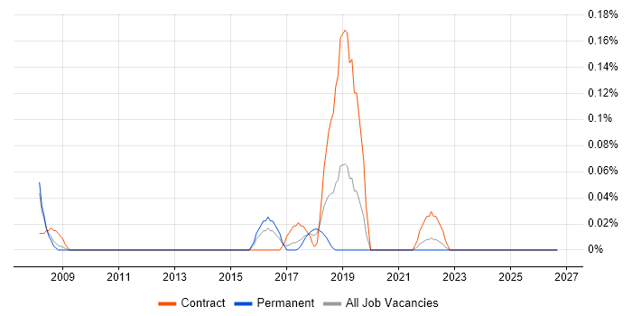 Power Management job vacancy trend in West Yorkshire
