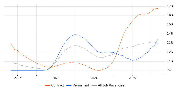 Job vacancy trend for Power Platform Developer in West Yorkshire