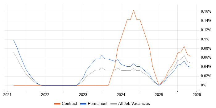 Power Platform Specialist job vacancy trend in West Yorkshire