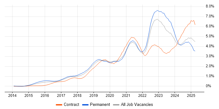 Job vacancy trend for Power Platform in West Yorkshire
