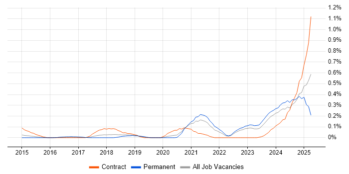 Job vacancy trend for Power Query in West Yorkshire Job vacancy trend for Power Query in West Yorkshire