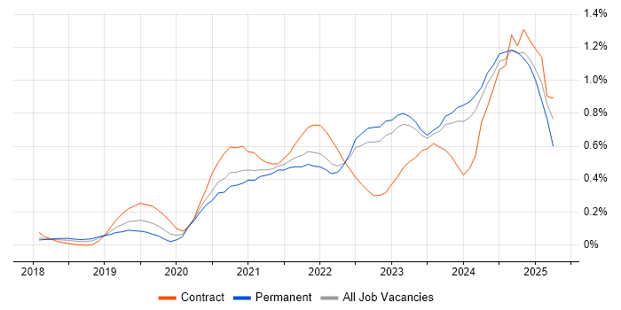 Job vacancy trend for PowerApps in West Yorkshire Job vacancy trend for PowerApps in West Yorkshire