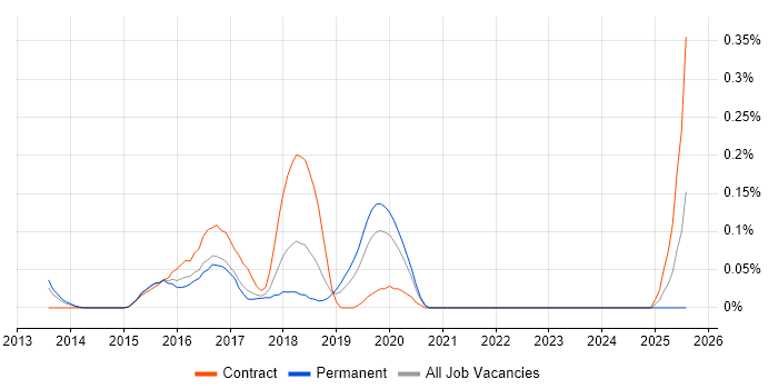 Job vacancy trend for PowerMock in West Yorkshire