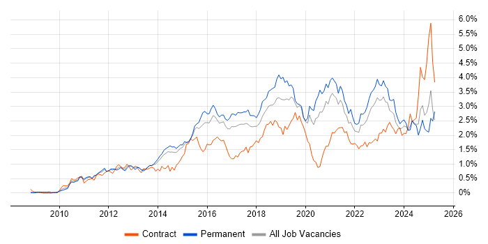 Job vacancy trend for PowerShell in West Yorkshire Job vacancy trend for PowerShell in West Yorkshire