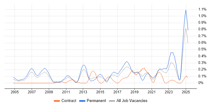 Job vacancy trend for Predictive Modelling in West Yorkshire Job vacancy trend for Predictive Modelling in West Yorkshire