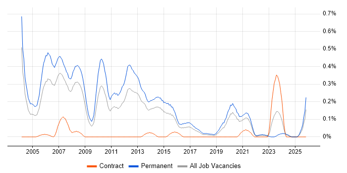 Presales Consultant job vacancy trend in West Yorkshire