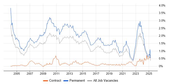 Job vacancy trend for Presales in West Yorkshire Job vacancy trend for Presales in West Yorkshire