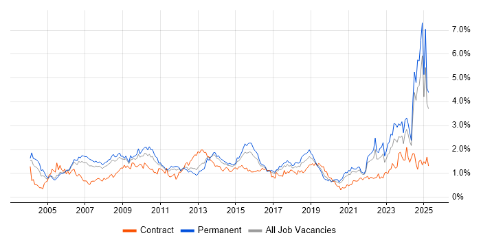 Job vacancy trend for Presentation Skills in West Yorkshire Job vacancy trend for Presentation Skills in West Yorkshire
