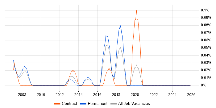 Pricing Analytics job vacancy trend in West Yorkshire