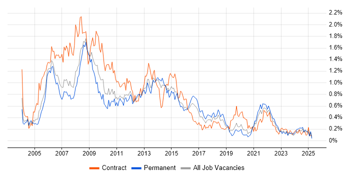 Job vacancy trend for PRINCE2 Certification in West Yorkshire