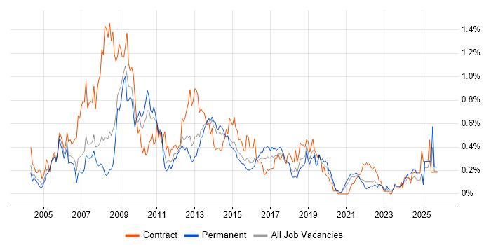 PRINCE2 Practitioner job vacancy trend in West Yorkshire