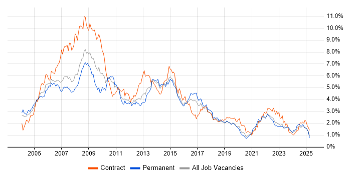 Job vacancy trend for PRINCE2 in West Yorkshire
