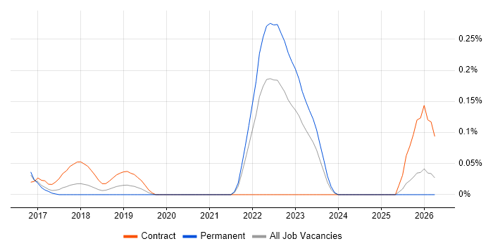 Principal DevOps Engineer job vacancy trend in West Yorkshire