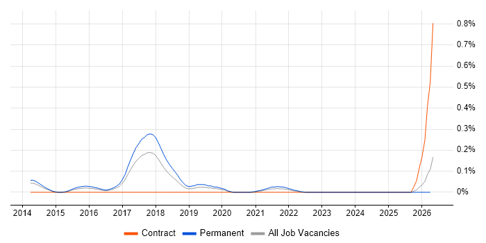 Principal Test Engineer job vacancy trend in West Yorkshire
