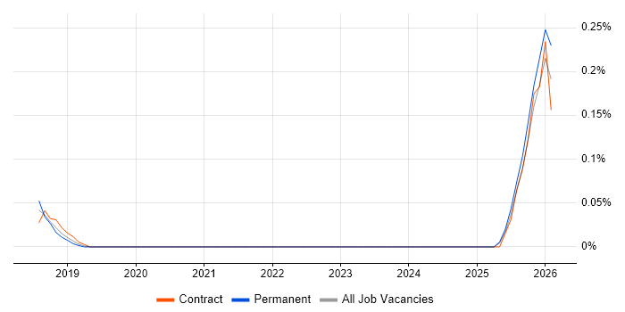 Principle of Least Privilege job vacancy trend in West Yorkshire