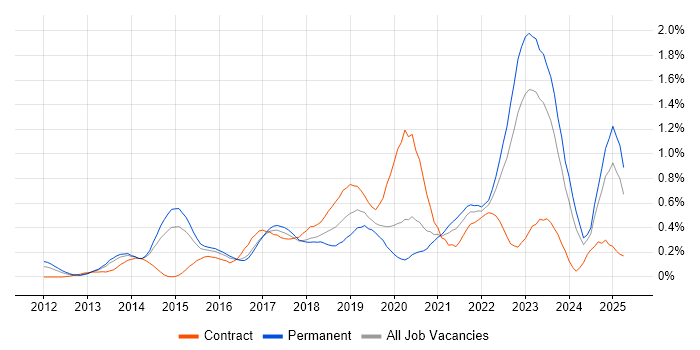Job vacancy trend for Private Cloud in West Yorkshire Job vacancy trend for Private Cloud in West Yorkshire