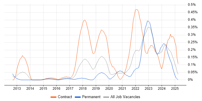 Job vacancy trend for Privileged Access Management in West Yorkshire Job vacancy trend for Privileged Access Management in West Yorkshire