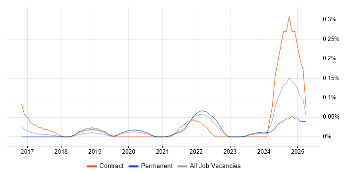 Job vacancy trend for Privileged Identity Management in West Yorkshire