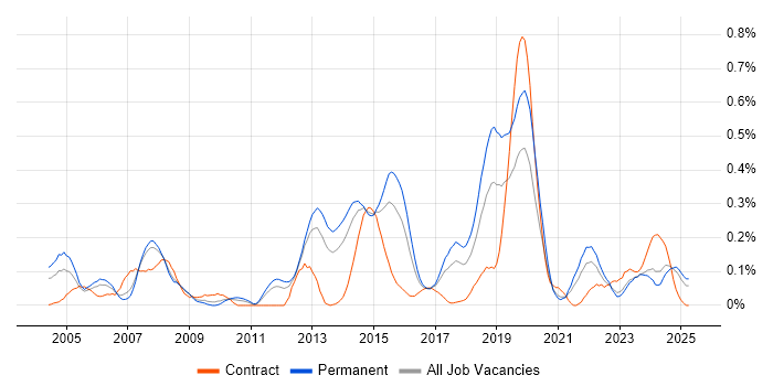 Job vacancy trend for Proactive Maintenance in West Yorkshire Job vacancy trend for Proactive Maintenance in West Yorkshire