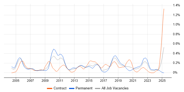 Job vacancy trend for Proactive Management in West Yorkshire Job vacancy trend for Proactive Management in West Yorkshire