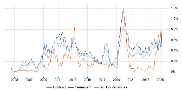 Job vacancy trend for Proactive Monitoring in West Yorkshire Job vacancy trend for Proactive Monitoring in West Yorkshire