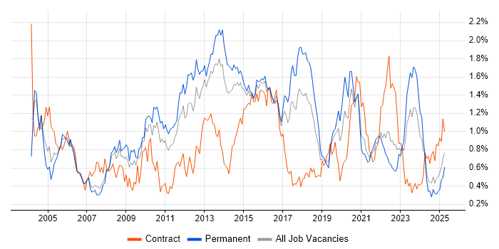 Job vacancy trend for Problem Management in West Yorkshire