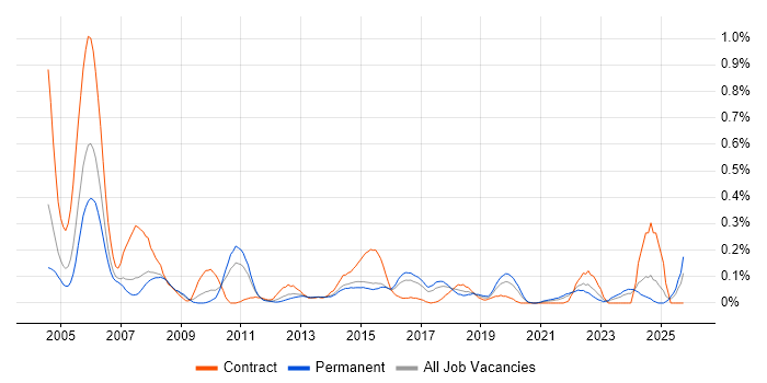 Problem Manager job vacancy trend in West Yorkshire