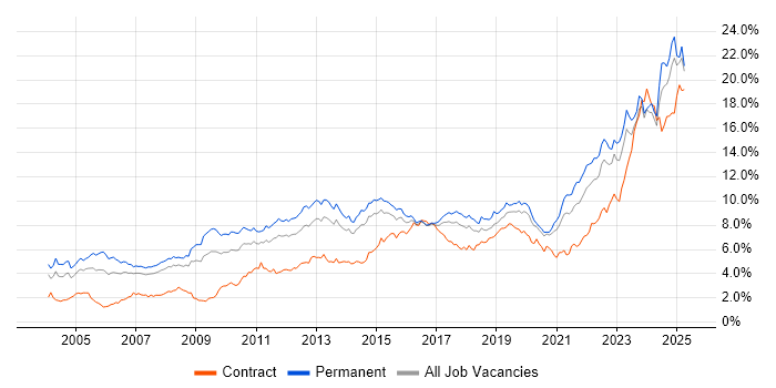 Job vacancy trend for Problem-Solving in West Yorkshire