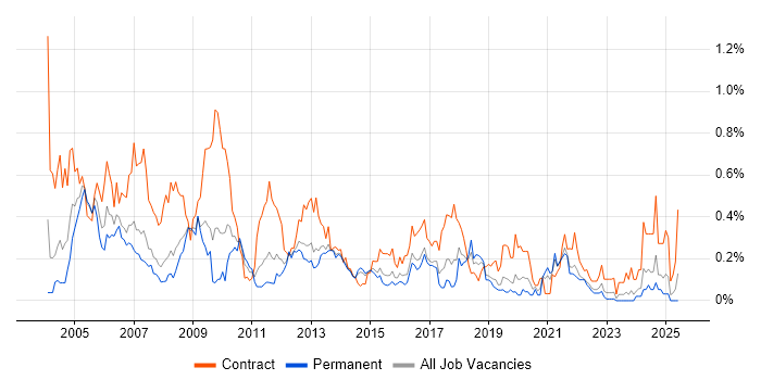 Job vacancy trend for Process Analyst in West Yorkshire Job vacancy trend for Process Analyst in West Yorkshire