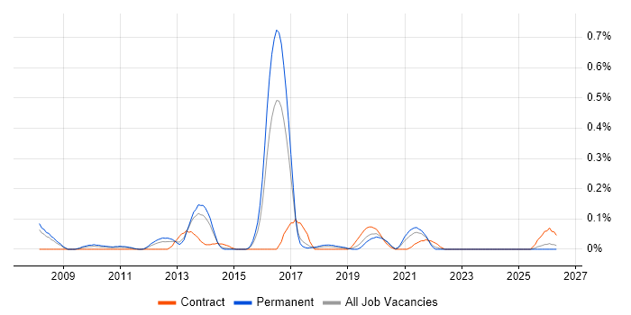 Process Architecture job vacancy trend in West Yorkshire